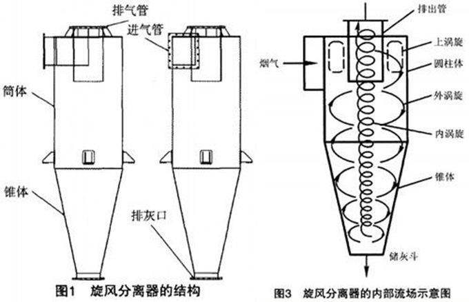 旋風(fēng)除塵器